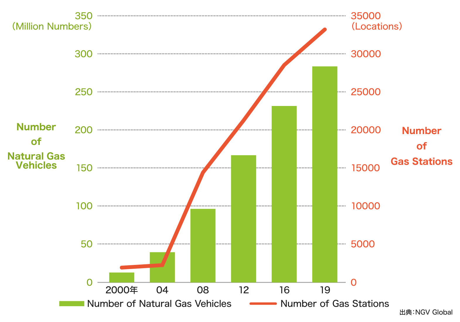 Global natural gas vehicle penetration rate